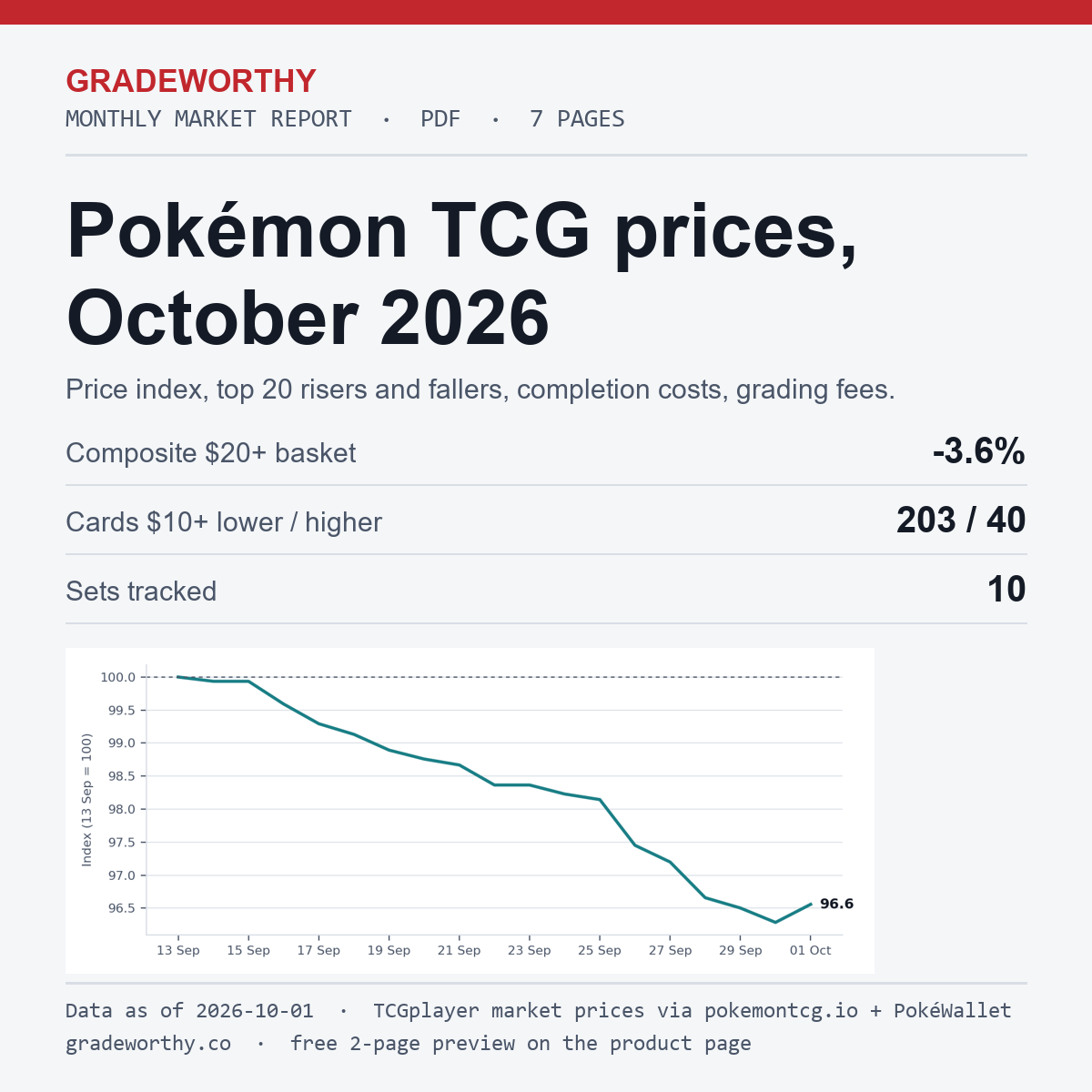 GradeWorthy Monthly Market Report cover, October 2026: composite basket -3.6%, 203 of 244 cards worth $10+ lower, data as of 2026-10-01