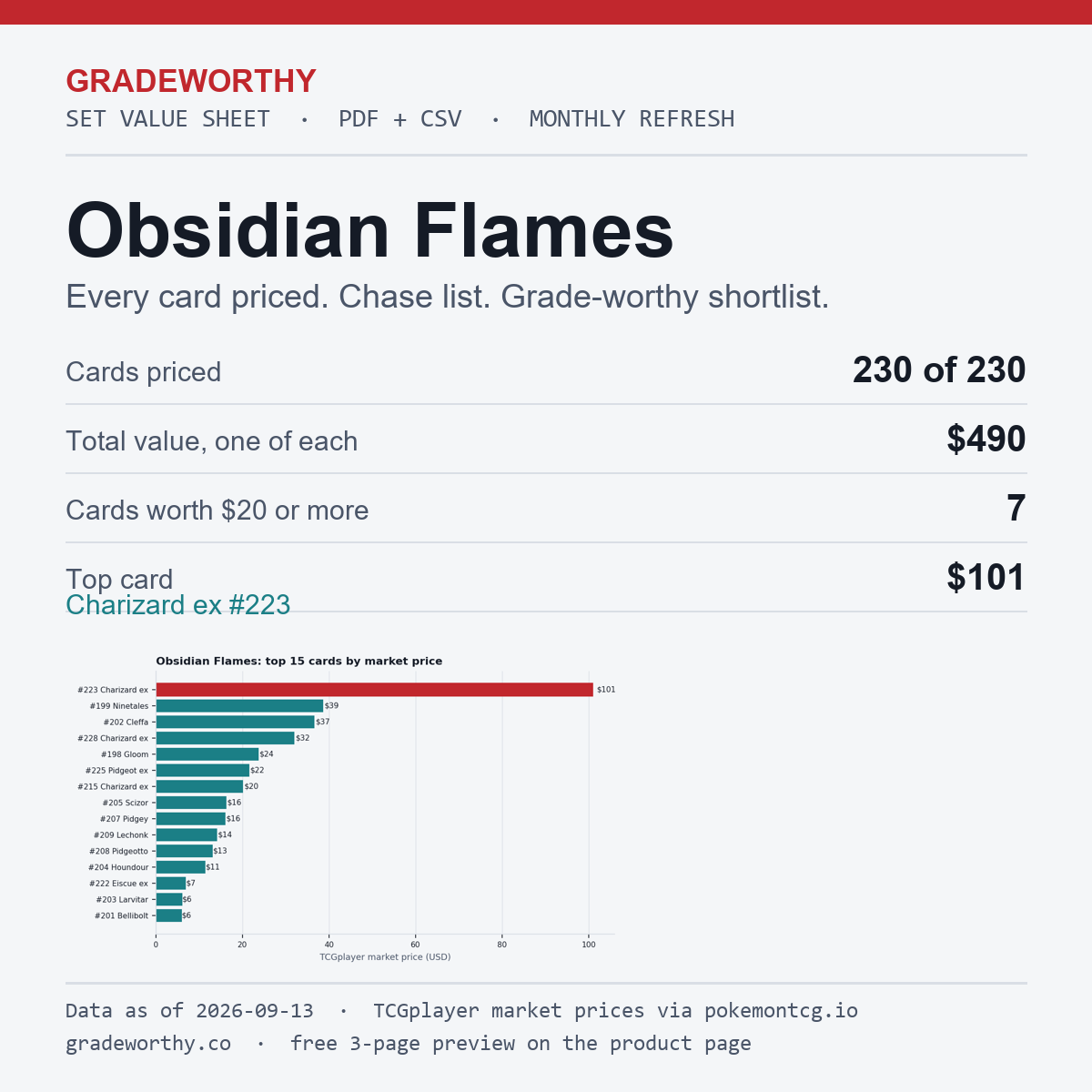 GradeWorthy Set Value Sheet cover: Obsidian Flames, every card priced, data as of 2026-09-13
