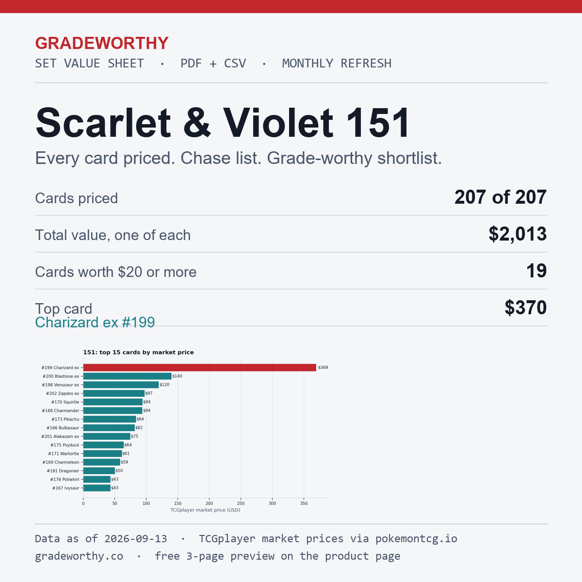 GradeWorthy Set Value Sheet cover: Scarlet & Violet 151, every card priced, data as of 2026-09-13