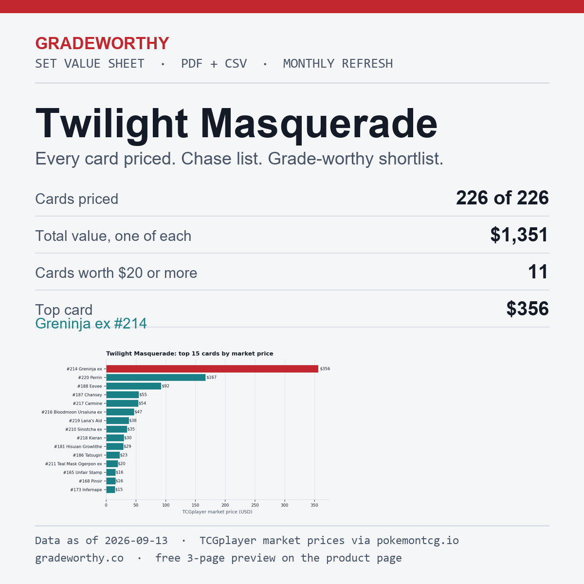 GradeWorthy Set Value Sheet cover: Twilight Masquerade, every card priced, data as of 2026-09-13