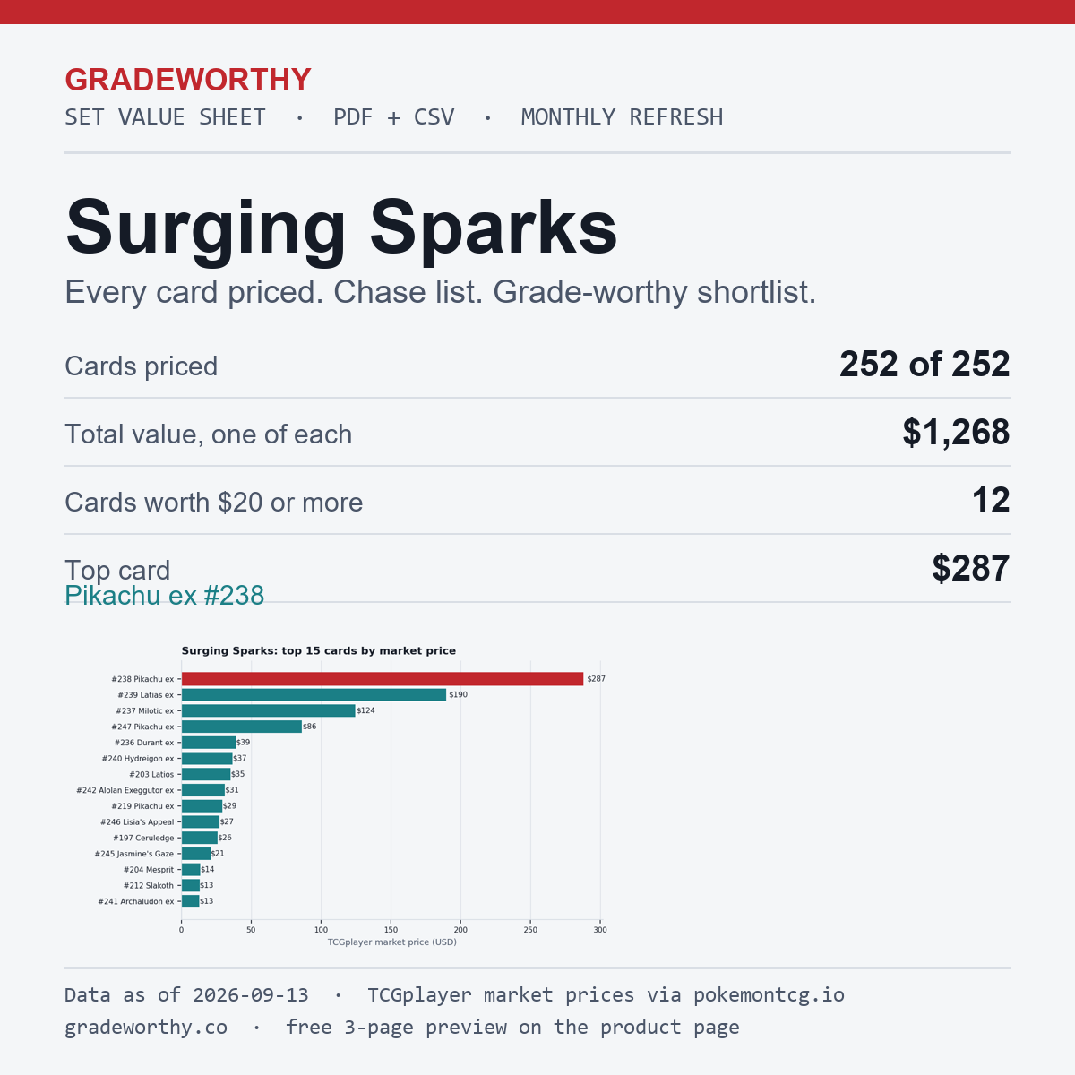 GradeWorthy Set Value Sheet cover: Surging Sparks, every card priced, data as of 2026-09-13