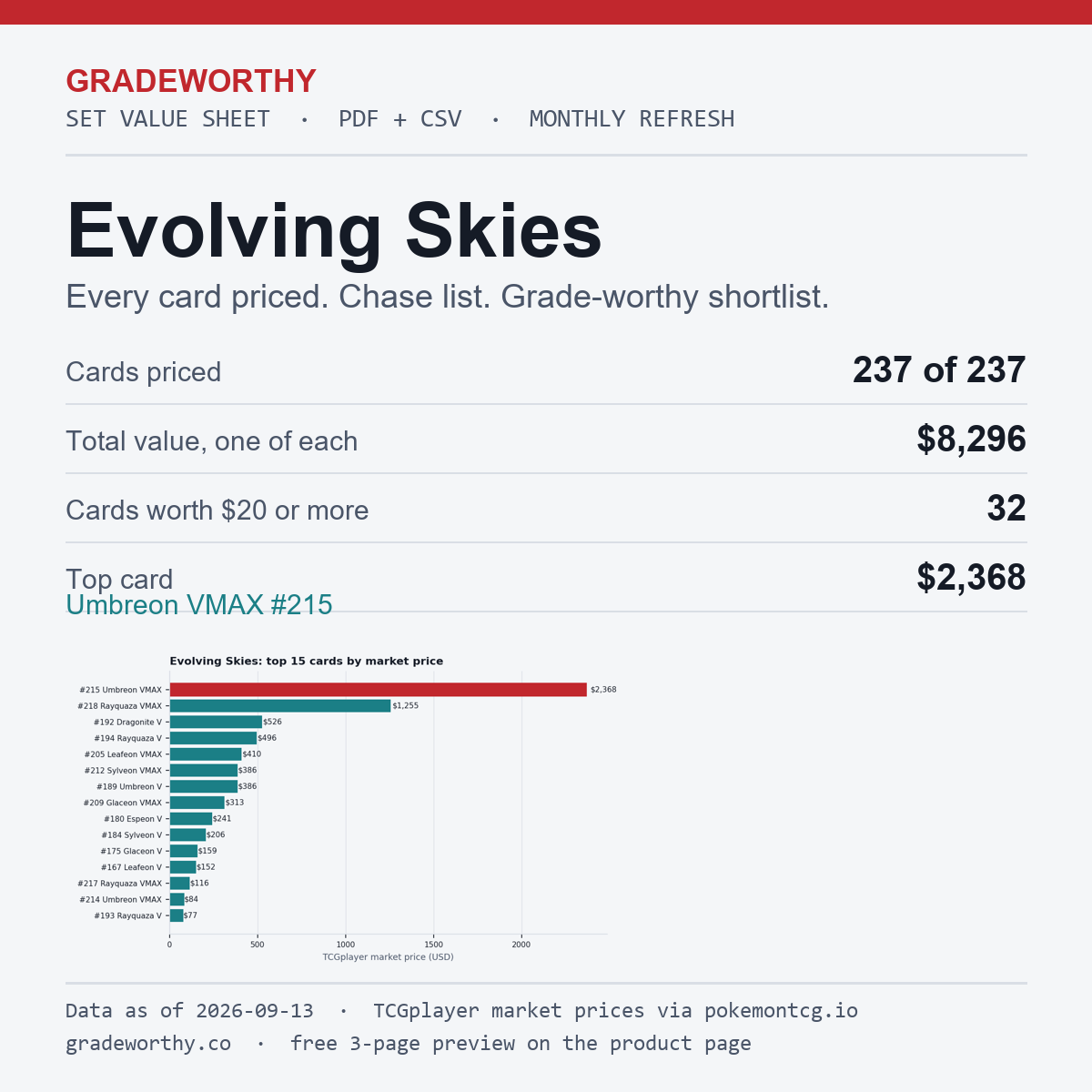 GradeWorthy Set Value Sheet cover: Evolving Skies, every card priced, data as of 2026-09-13