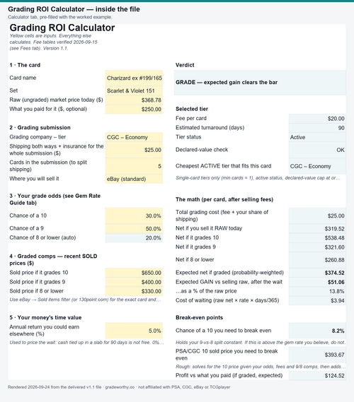 Calculator tab of the Grading ROI Calculator, pre-filled with the worked example: Charizard ex 199, CGC Economy, verdict GRADE, break-even chance of a 10 8.2%